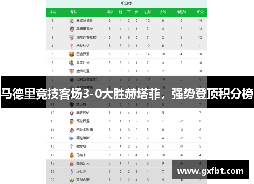 马德里竞技客场3-0大胜赫塔菲，强势登顶积分榜